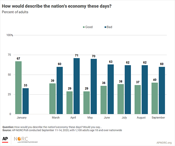 Return to Economic Confidences